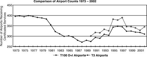 Figure 2.  Number of airports in the T100 and T3 air traffic databases, 1973–2002.