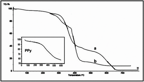 Figure 5 TGA of (a) PN3APS and (b) copolymer of Py/ N3APS (30/70).