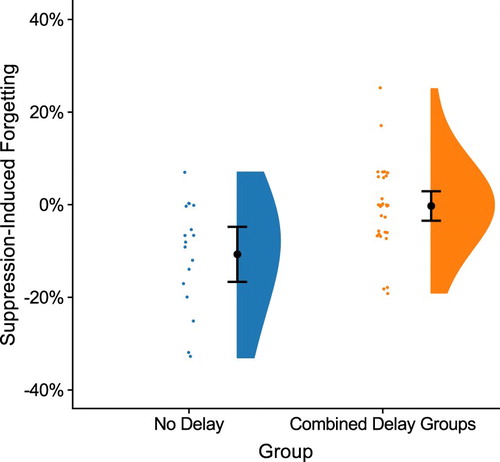 Figure 3. Suppression-induced forgetting in the final memory test for the No Delay and the combined delay groups (the sleep and the wake group). Suppression-induced forgetting was calculated by subtracting performance for the Baseline items from performance for the No-Think items. A negative value indicates that No-Think items were forgotten to a larger extent than Baseline items (lower values indicates more suppression-induced forgetting). The plot illustrates group means (larger black dots) together with 95% confidence intervals (error bars). Individual data points from every subject are shown in the dot plots and the distribution of the data for each group are depicted in split violin plots.