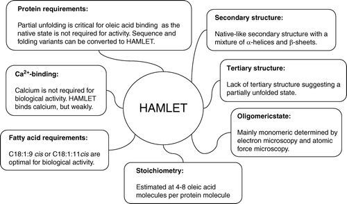Figure 2.  Summary of the structural properties of HAMLET and the basis of the tumoricidal activity.