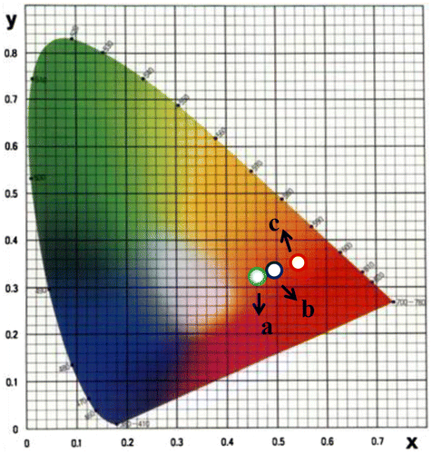 Figure 8. CIE triangle representing color coordinates of Eu3+ doped phosphor (a) Sr3SiO5, (b) Ca3SiO5, and (c) Mg3SiO5 materials at 1,150°C.