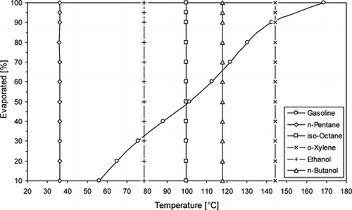 Figure 2 Distillation curve of gasoline and boiling points of single-component fuels.
