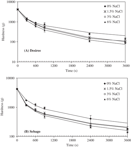Figure 6 Effect of salt on the hardness of potato cultivars. (a): Desiree; and (b): Sebago at 85 ± 0.5°C.