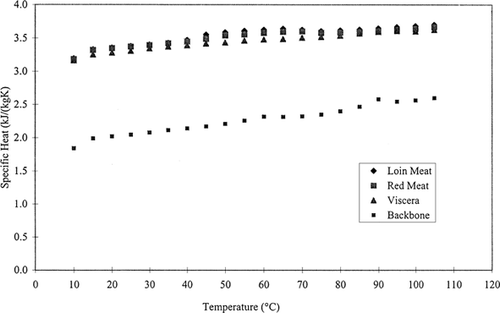 Figure 1. Mean specific heat of skipjack loin meat, red meat, viscera, and backbone over the temperature range of 10–105°C n = 6. Standard deviations for this data were too small to be shown on plot.