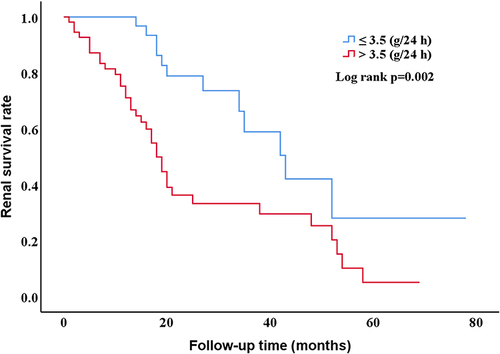 Figure 2 Renal survival curves for end-stage renal disease according to proteinuria subgroups. Proteinuria ≤ 3.5g/24 h (n = 35) and Proteinuria > 3.5 g/24 h (n = 61).