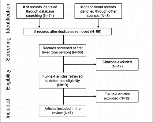 Figure 1. PRISMA flow diagram of the search and screening processes of a systematic review.