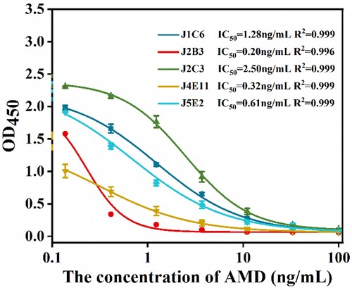 Figure 2. The standard curves of the ic-ELISA for detection of AMD with the five monoclonal antibodies. Each point of inhibition curve represents three replicates.