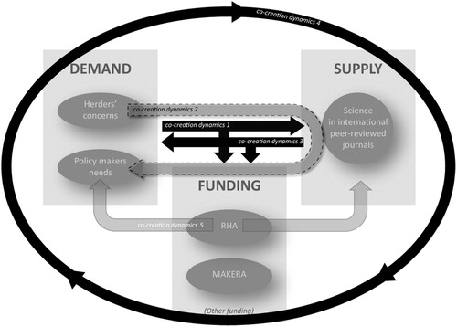 Figure 4. Five co-creation dynamics to match knowledge demand, research funding and knowledge supply derived from the trends around reindeer management in Finland.