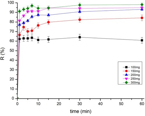 Figure 9. Dose effect of biosorbent on Tartrazine removal by TAS.