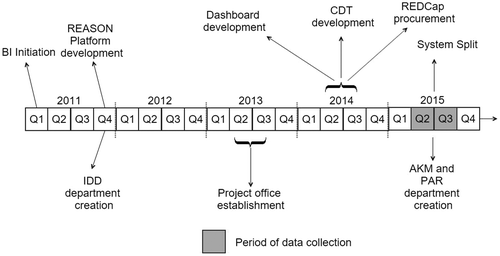 Figure 2. BI system timeline, with the case data collection period shaded. See Table 2 below for explanations of acronyms and project-specific terms.