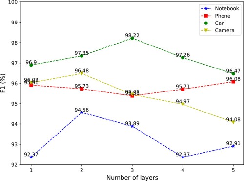 Figure 5. F1 score for different stacking layers on the four datasets.