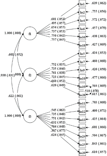 Figure 2 Standardized path coefficient of modified 3 factors model: Correlation between the residuals of hs 19 and hs 28 was set. f1: positive contact. f2: refusal to separate. f3: homesickness behavior.