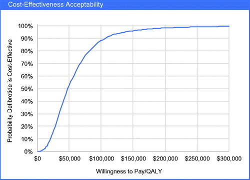 Figure 8. Cost utility analysis probabilistic sensitivity analyses of the ICER of defibrotide vs standard care among VOD with MOD patients.