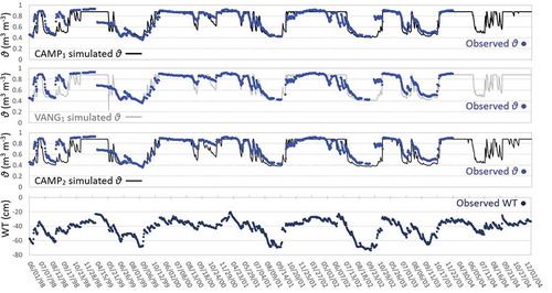 Figure 8. Daily simulated and observed soil water contents (θ) at 40 cm depth in hummocks and daily observed water table (WT) depths referred to the hummock surface at Mer Bleue bog. Simulated θ by CAMP1, VANG1, and CAMP2 model runs were driven by the available observed daily WT records during the period 1998–2004