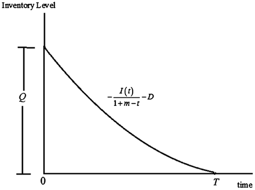 Figure 2. Level of stock with respect to time.