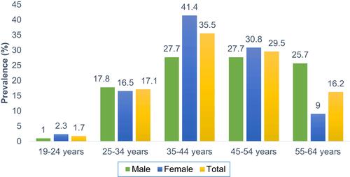 Figure 2 Prevalence of metabolic syndrome by age groups and sex among working adults in Haramaya University, Eastern Ethiopia (n=1,164), 2020.