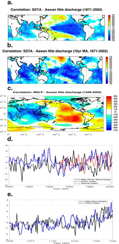 Fig. 5. One point correlation map between the annual average of the Nile river discharge and that of SST (a), showing similar spatial pattern with ENSO, and the same map between 10-year moving averaged Nile river discharge and SST (b) showing a PDO pattern. The correlation of the annual mean of the Nile river discharge with SLP is also shown in (c). The normalized annual mean Nile river discharge (thick black) is compared with the normalized PDO index (dashed blue) and the normalized Nino4 index (red dots) (d). The normalized Nile maximum height recorded by the Nilometer for the last millennium is compared with the normalized PDO index deduced from tree rings (e). The Nile river discharge (or height) as given by the Nilometer is negatively correlated with the PDO on inter-annual time-scales, but positively correlated with the PDO on multi-decadal time-scales.