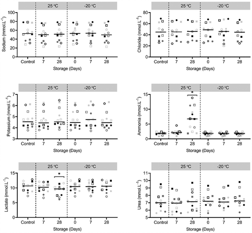 Figure 1. Concentrations of sweat sodium, chloride, potassium, ammonia, lactate and urea after several storage conditions (25°C for 7, 28 days or −20°C for 0, 7 or 28 days) compared to control (i.e., immediate analysis). Each symbol in a specific color represents one individual. Black horizontal bars represent means (n = 12). * Indicate significant differences (P < 0.05) compared to control