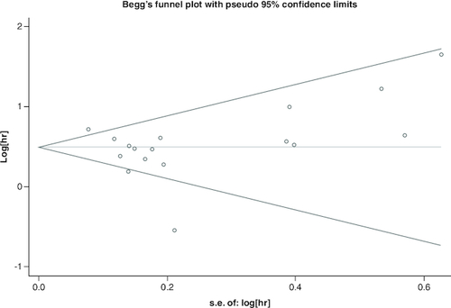 Figure 4. Sensitivity analysis evaluating the influence of individual study on the pooled estimate.There was no discernible impact on the pooled hazard ratio, indicating the comparative robustness of the outcome.