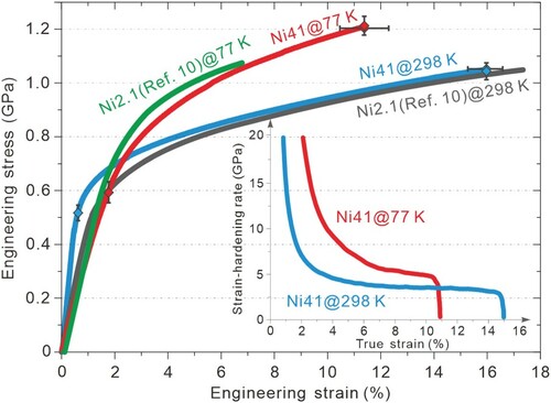 Figure 2. Tensile response of the as-investigated Al19Co20Fe20Ni41 EHEA (termed as Ni41) and the widely-reported AlCoCrFeNi2.1 EHEA (Ni2.1; Ref. 10) at 77 and 298 K. The error bars are standard deviations of the mean. The inset shows the corresponding strain-hardening curves of the as-investigated Al19Co20Fe20Ni41 EHEA at 77 and 298 K.