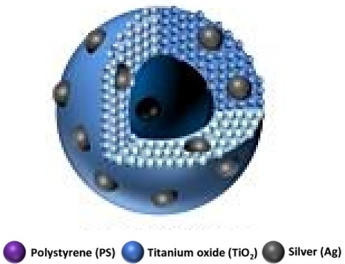 Figure 3 A schematic illustration of silver-loaded titanium dioxide nanocapsule.Notes: Adapted from Hérault N, Wagner J, Abram SL, et al. Silver-Containing Titanium Dioxide Nanocapsules for Combating Multidrug-Resistant Bacteria. Int J Nanomed. 2020;15:1267-1281Citation327