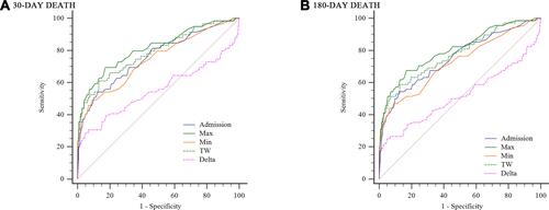 Figure 2 Receiver operating characteristic (ROC) analysis for lactate indices. Panel (A) is the 30-day mortality rate, and Panel (B) is the 180-day mortality rate.