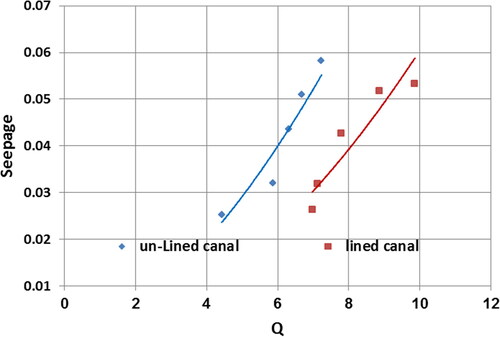 Figure 14. Relationship between flow rate and seepage using the Davis and Wilson method.