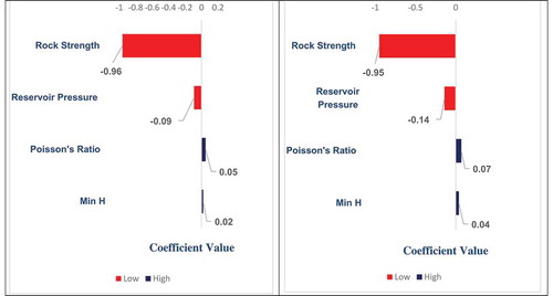 Figure 7. Tornado plot for regression coefficients (well pressure) for wells X1 and X2.