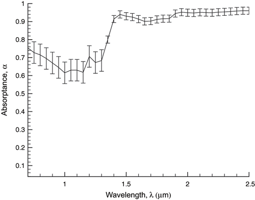 Figure 9 Spectral absorptance for potato tissue at 51% moisture content, 1 cm thickness, calculated using α = 1 – ρ   – τ.