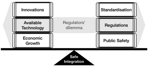 Figure 2. Safe integration influences the acceptance of new innovations or technologies.