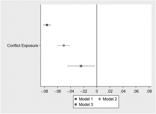 Figure 3. Coefficient plot of the effect of conflict exposure on birth registration across models.