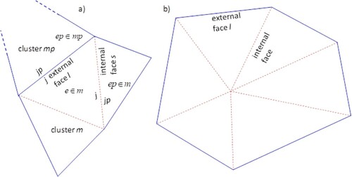 Figure 6. (a) 2D sketch of case Nf,mint = NT,m – 1. (b) 2D sketch case of Nf,mint = NT,m. Blue solid lines are traces of the external faces of the cluster, and red dashed lines are traces of the internal faces of the cluster.