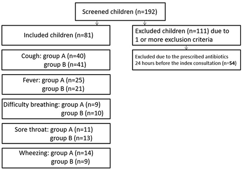 Figure 2 The enrolment tree. A total of 192 children were screened, of which 81 children were included in the study. 111 children for 1 or more criteria were excluded (of which 54 children were excluded because they took antibiotics 24 hours or less before screening). All included children had cough as the main complaint, as well as some other symptoms indicating ARTI.