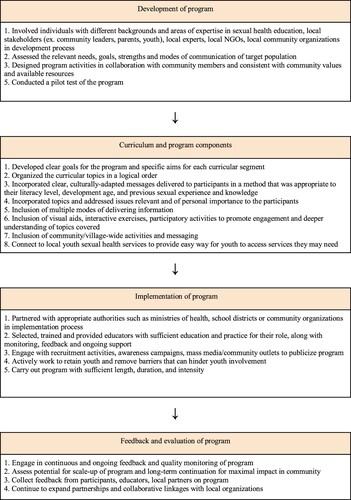 Figure 2. Main take-aways for programme development and implementation