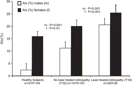 Figure 2. AIx in subjects with type 1 diabetes and normal urinary albumin excretion rate with and without laser treatment.