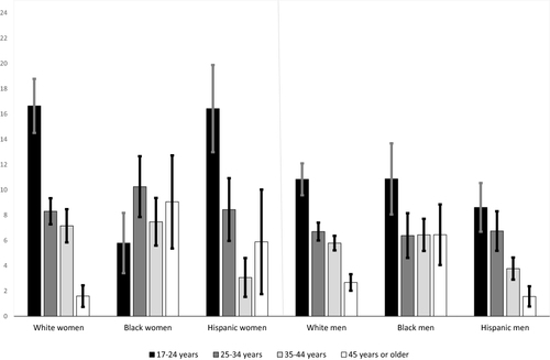 Figure 1 Weighted prevalence (%) of past-year suicide ideation (SI) (y-axis) among active-duty SMs by race/sex (x-axis) and age groups. Error bars represent 95% CIs.