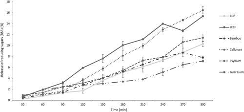 Figure 2. Release of reducing sugars (RSR) in percent during in vitro starch digestion based on the digestible starch content of commercial control pasta (CCP), low FODMAP control pasta (LFCP) and low FODMAP pasta fortified with bamboo fibre, cellulose, psyllium and guar gum.
