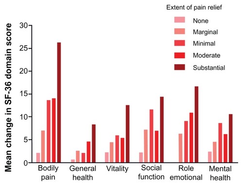 Figure 2 Changes in SF-36 domain scores grouped according to extent of pain relief in patients treated with pregabalin.
