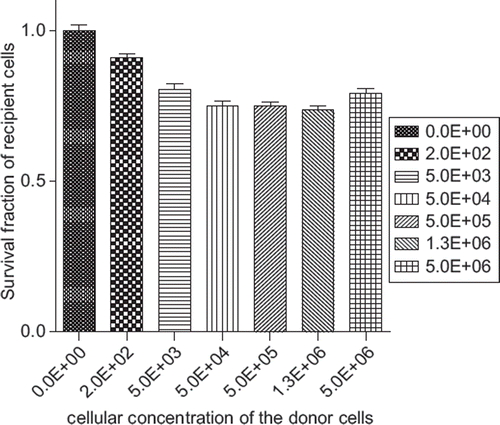 Figure 4. The survival fraction of recipient PC 3 cells after receiving ICCM exposed to 2 Gy of an absorbed dose derived from donor cells of different cellular concentrations (0, 2.0E + 02, 5.0E + 03, 5.0E + 04, 5.0E + 05, 1.3E + 06, 5.0E + 06) cells per 15 ml. The control group was exposed to cell-free irradiated media received 2 Gy of an absorbed dose.