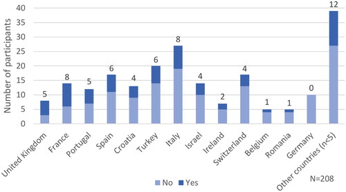 Figure 3. Distribution of GPs across European countries who routinely refer their patients through a formal system to access activities and groups in the community.