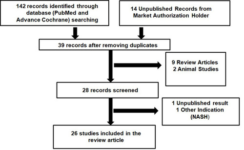 Figure 1 Diagrammatic representation of methods. Overall process of followed for selection of evidence considered for review.