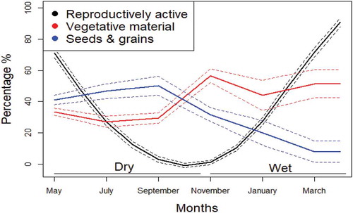 Figure 6. Changes in reproductive activity (black line) of M. natalensis during the year, together with fluctuations in the percentage of vegetative (red line) materials and seed (blue lines) in its diet.