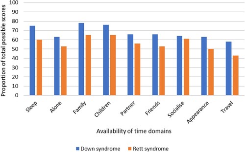 Figure 1. Perceived parental availability of time, proportion of total possible scores, per domain, per condition.