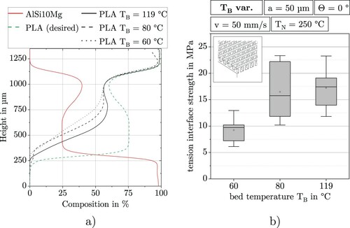 Figure 12. (a) Material composition in 62%-high geometry fabricated with different bed temperatures TB. (b) Interlock strengths at different bed temperatures.