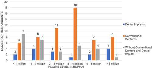 Figure 6 Distribution of income levels on denture usage status.