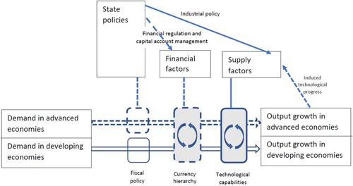 Figure 1. Post-Keynesian and structuralist mechanisms for core-periphery divergence.