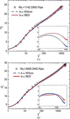 Figure  7. Comparison of the MVP prediction by the Wilcox k−ω model (dashed line) and modified model (solid line) for DNS pipe (symbols) at Reτ = 1142 by Wu and Moin [Citation38] (a) and at Reτ = 3008 by Ahn et al. [Citation39] (b). Inset shows the relative errors 100 × (1 − UDNS/UTheory), where ours (open symbols) are within 2% compared to 6% by the original k–ω model (solid symbols) for y+ > 100.