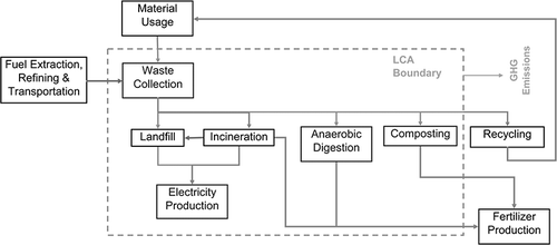 Figure 3. Flowchart displaying boundaries conducted for IPCC 2006 LC.