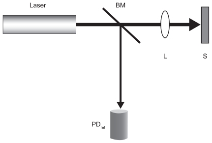 Figure 2 Experimental ablation setup. L represents the focusing system of lens, BM a beam splitter, S is the sample, and PDref is a reference photodetector with integrated filters.
