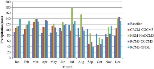 Figure 6. Mean monthly precipitation for the baseline (1980–2009) and four climate model scenarios at mid-century (2040–2069).